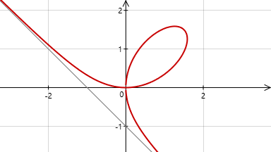 Logiciel Tracium - Folium de Descartes - Cliquez pour agrandir