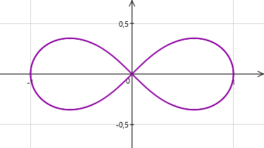 Logiciel Tracium - Lemniscate de Bernoulli - Cliquez pour agrandir