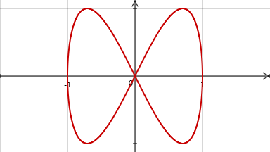 Logiciel Tracium - Courbe de Lissajous 1:2 - Cliquez pour agrandir