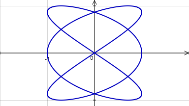 Logiciel Tracium - Courbe de Lissajous 3:2 - Cliquez pour agrandir