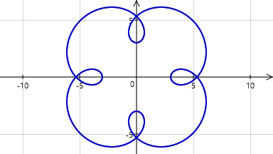 Logiciel Tracium - Épitrochoïde R = 4, r = 1, d = 2 - Cliquez pour agrandir