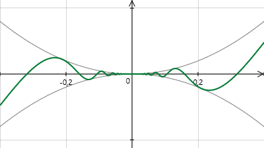 Logiciel Tracium - Fonction x² sin(1/x) - Cliquez pour agrandir