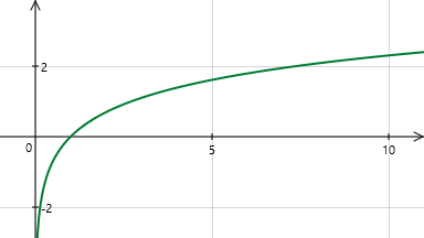 Logiciel Tracium - Logarithme népérien - Cliquez pour agrandir