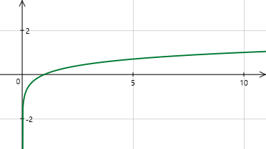 Logiciel Tracium - Logarithme décimal - Cliquez pour agrandir
