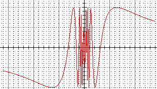 Tracé de f(x)=sin(1/x)
